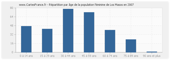 Répartition par âge de la population féminine de Los Masos en 2007